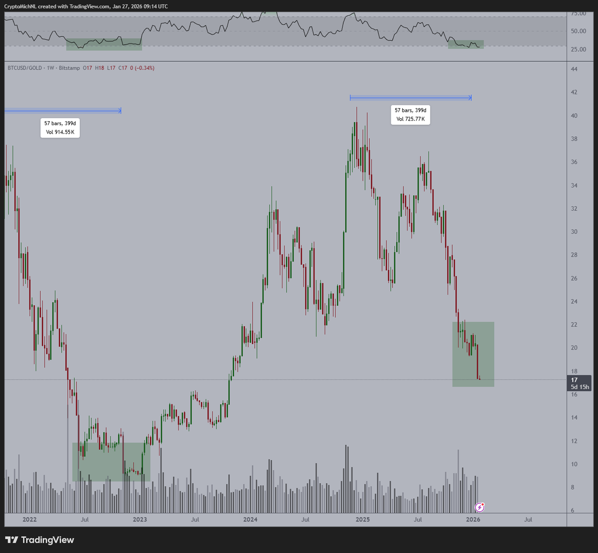 チャート分析📊】 CryptoMichNL氏によると、$BTC対金のRSIが30を下回る。過去の弱気相場底値時（2015, 2018,  2022年）のみに発生。今回も同様の展開で、底打ちに近いとの見解。 $BTC #RSI #テクニカル分析