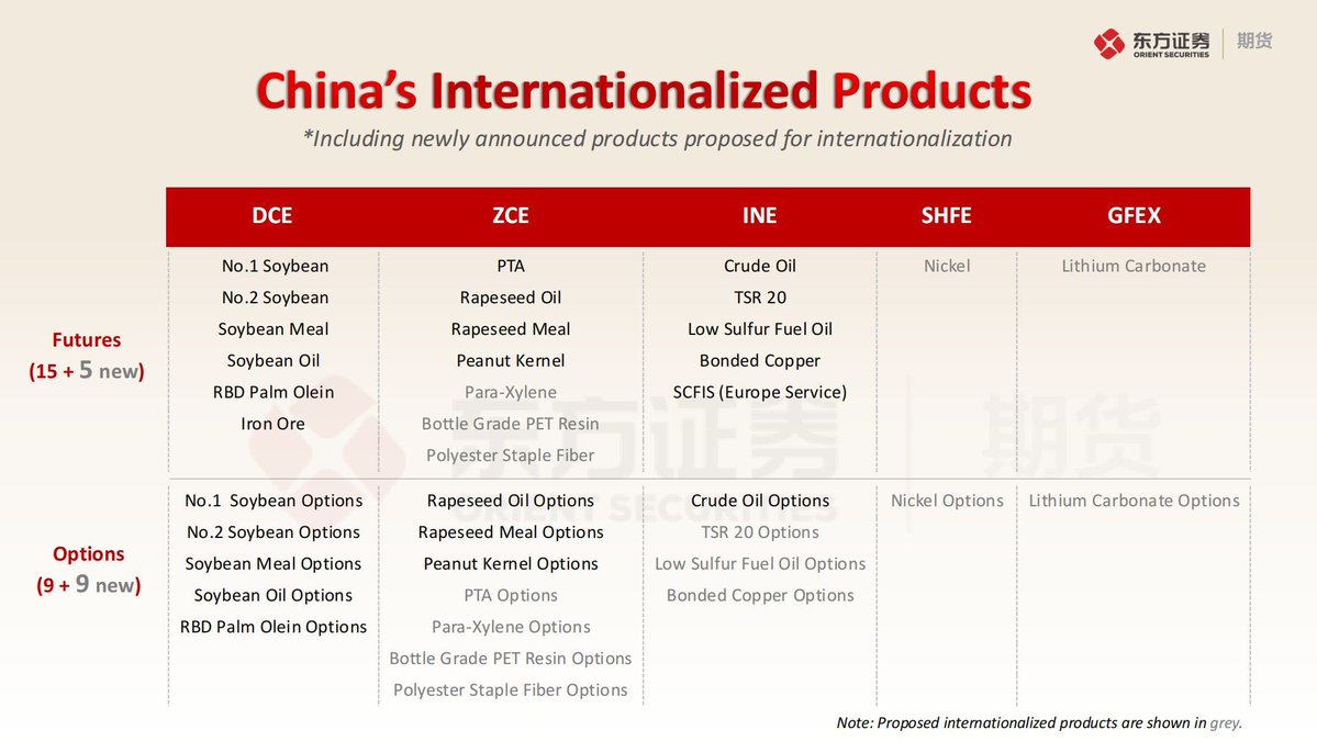 Always good to know whats coming out of China for #commodities 🧐