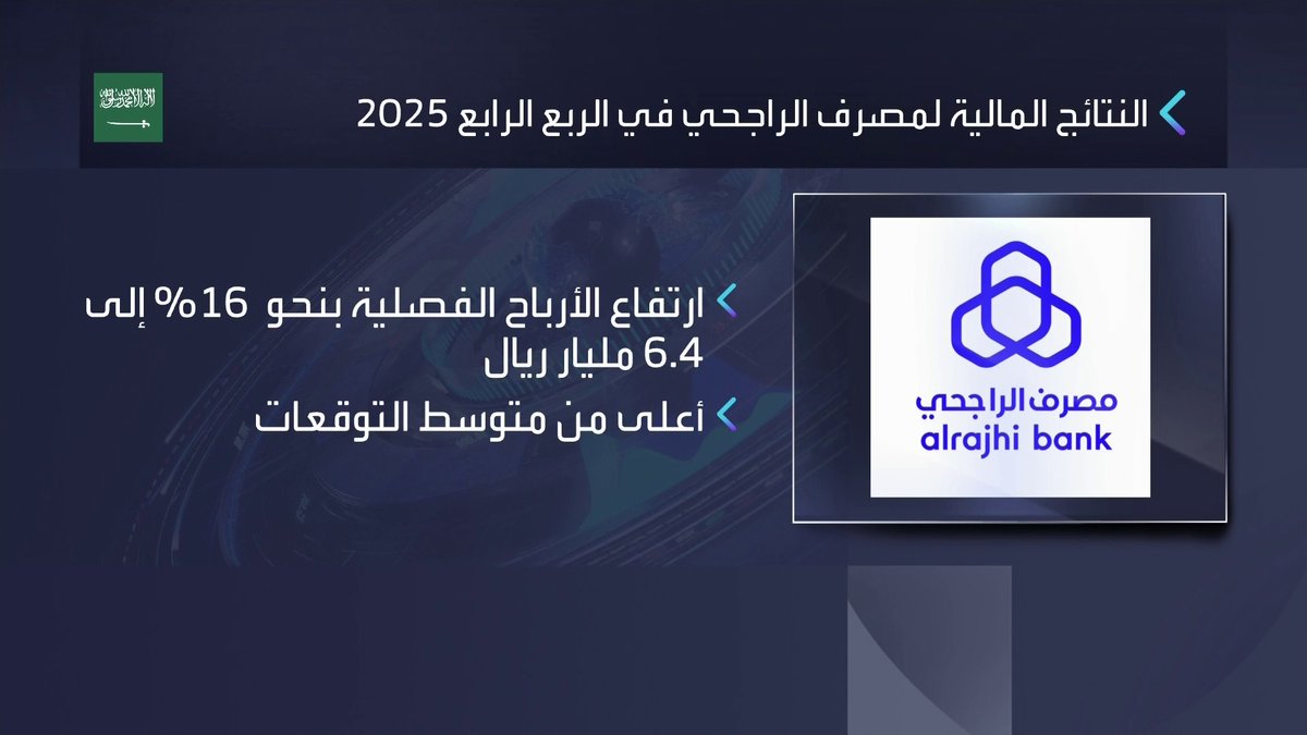 نمو أرباح مصرف الراجحي السنوية بنحو 26% إلى 24.8 مليار ريال والسهم يقفز 1.4% الأسواق العربية _Business 