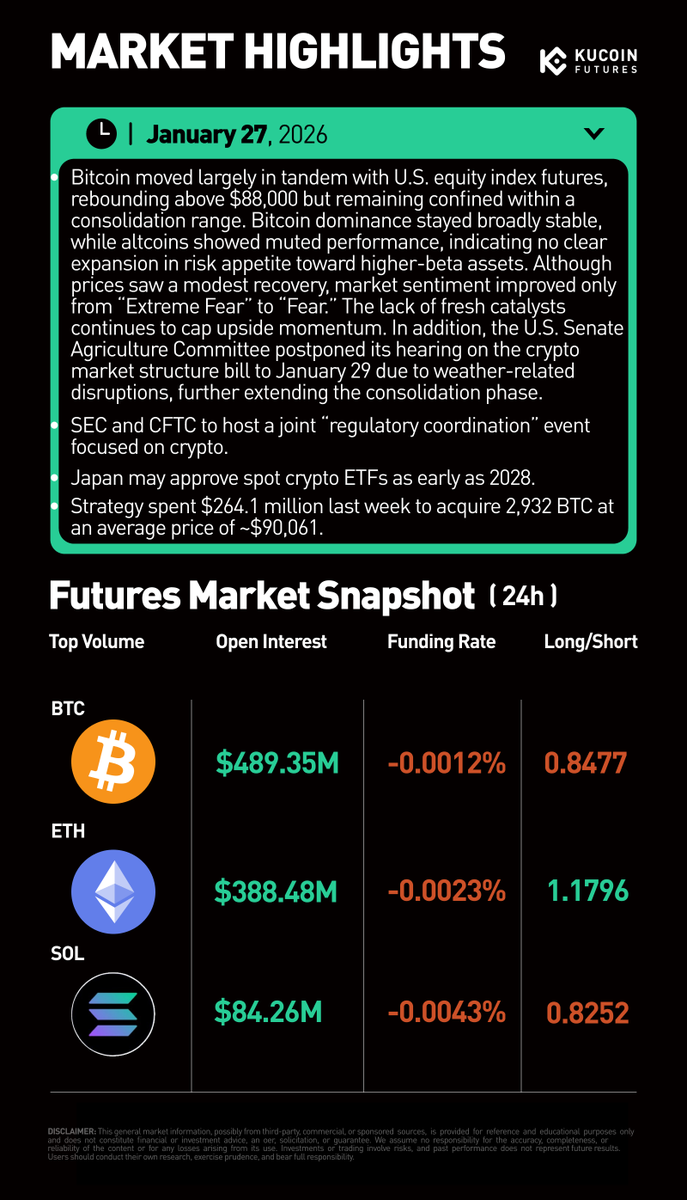 📊 Market Highlights                   
#Bitcoin rebounded above $88K but stayed range-bound as sentiment improved only to Fear, #altcoins lagged, U.S. crypto legislation was delayed, regulators signaled coordination, Japan eyed future spot ETFs, and Strategy added ~2.9K BTC.