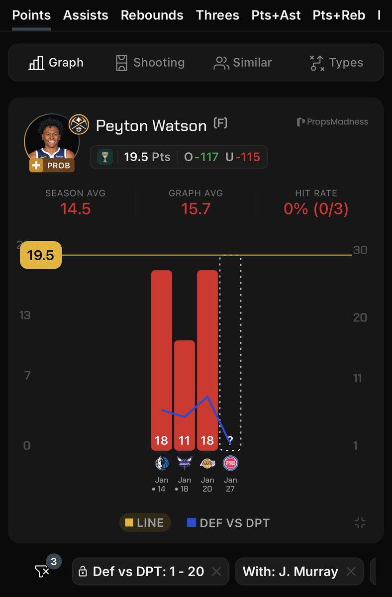 Peyton Watson (Nuggets) under 19.5 points (-115 Caesars)

* hit in 3/3 without jokic but with murray &amp; against top 20 teams in spot up defense
* averaging 15.7 points in that span
* watson has been playing his absolute best basketball since jokic went down but he has been aided