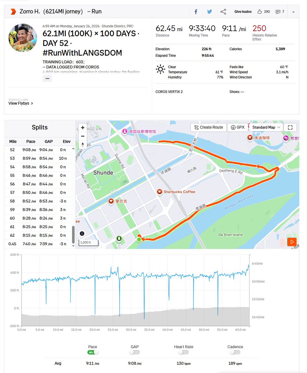 62.1MI (100K) × 100 DAYS · DAY 52 · #Zorro100K100DAY  #RunWithLANGSDOM
TRAINING LOAD：603；
4,800 km remaining. Keeping it simple today: I'm feeling strong, the rhythm is steady, and the mission remains the same.
Keep running. Join the journey. 🌍🏃‍♂️💪
strava.com/athletes/19813…
