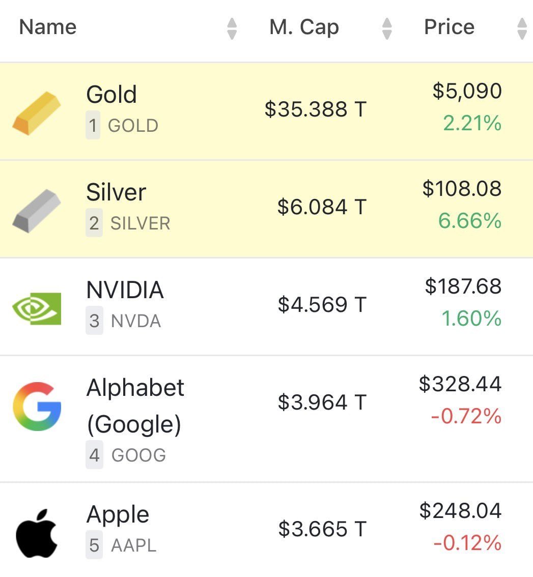 Gold (and silver) fever is everywhere right now. Kiyosaki is forecasting a  surge to $27,000, big players are stockpiling physical gold, and even  everyday crypto traders on centralized exchanges are jumping into