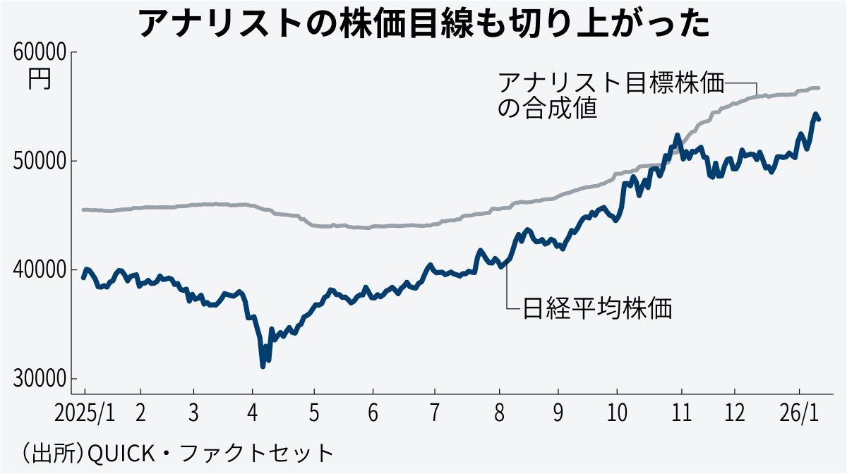 日経平均株価と、指数を構成する225銘柄のアナリスト目標株価（中央値）合成値の推移です。