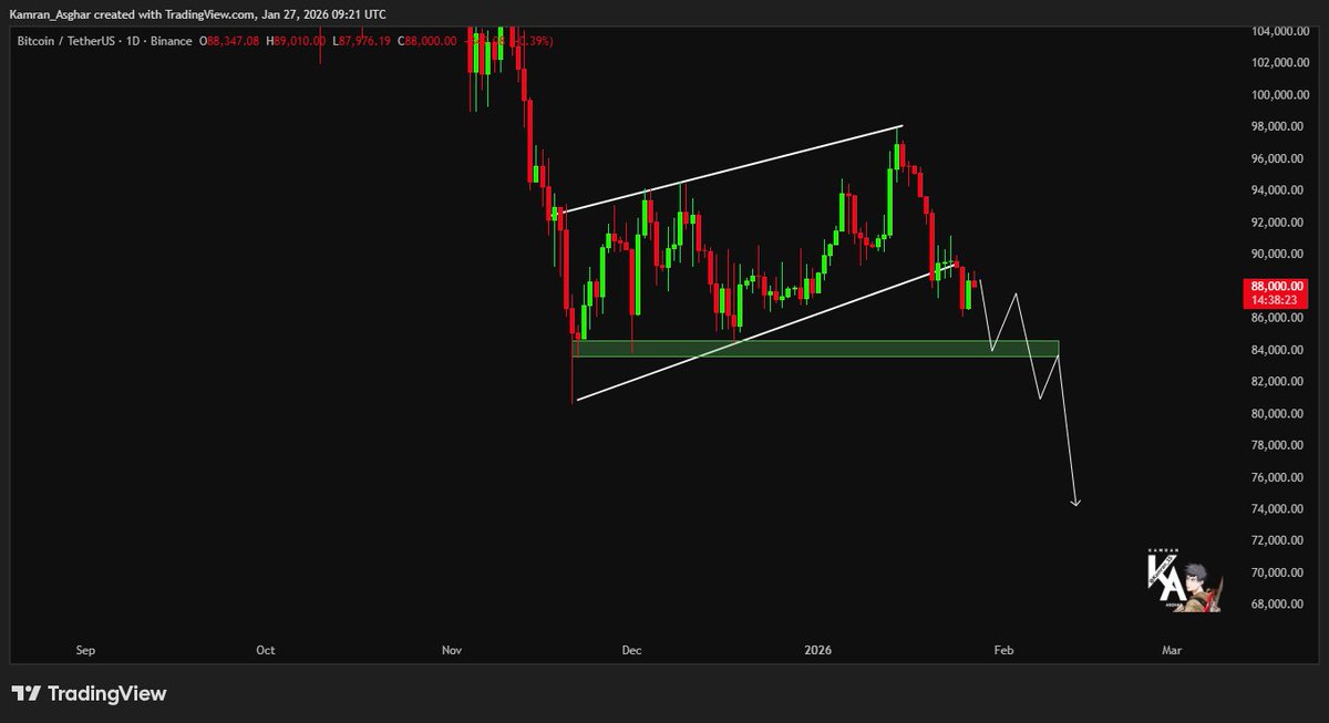 Karman_1s's tweet image. 🚨 $BTC breaks structure.

Broadening wedge lost.

$84K barely holding — $74K in play.
