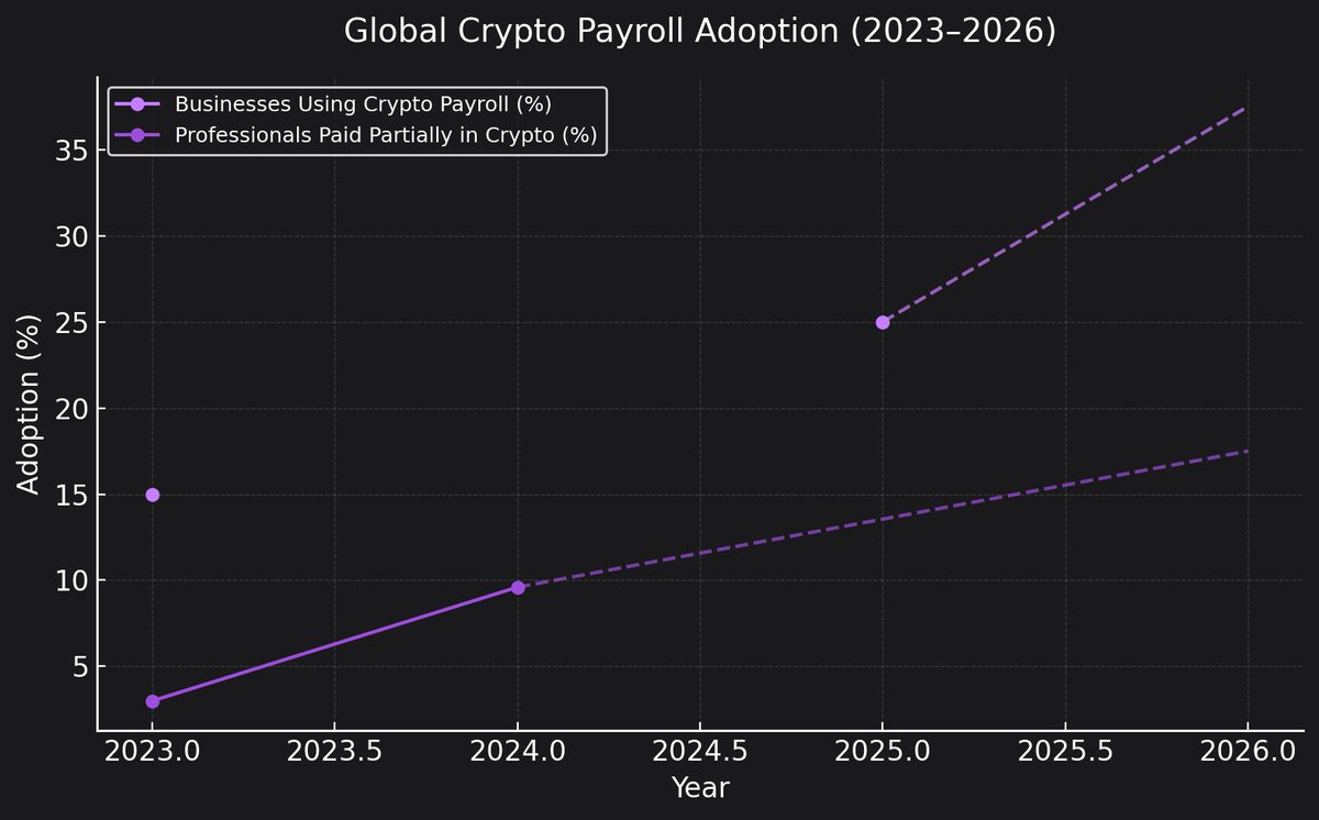 Crypto payroll adoption is accelerating. Both businesses and team members  are moving beyond experimentation and into real, sustained usage, driven by  global hiring, stablecoin maturity, and demand for flexible compensation.  Our latest