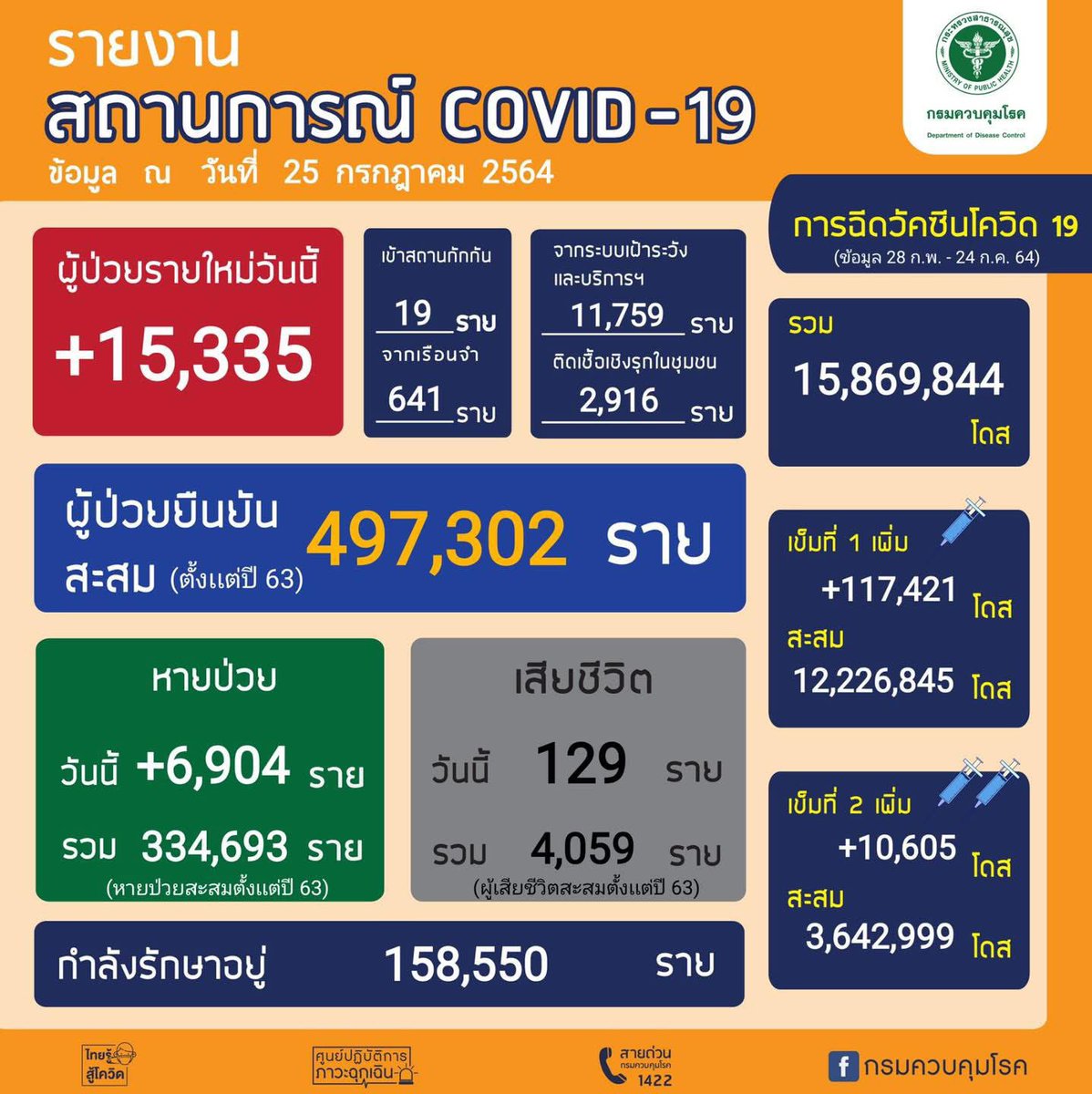 คุณพี่อ่ะหาข้อมูลให้ครบก่อน

ราคา 120 บาท ที่รัฐประมูลคือ ซื้อ 8 ล้านชิ้น สั่ง 11 ส.ค. ได้ของเดือนก.ย. 64
ของหมอ 230 บาท ซื้อ 4 หมื่นชิ้น ได้ของเลย ซื้อช่วง ก.ค - ส.ค. 64 (ยังไม่มีราคากลางด้วยซ้ำ)

ช่วงนั้นวิกฤตขนาดไหน ถ้าจำไม่ได้ก็ remind ให้ดูว่ายอดติดเพิ่มวันล่ะ 1.5