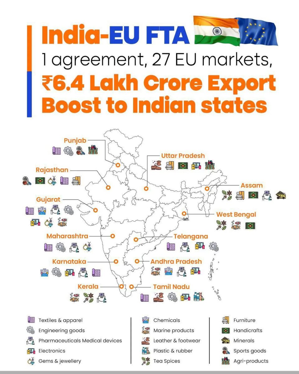 #IndiaEUTradeDeal
1 agreement, 27 EU markets, 76.4 Lakh Crore Eport Boost to Indian states
@pibindia @mib_india <a href="/girirajsinghbjp/">Giriraj Singh</a> @margheritapabitra