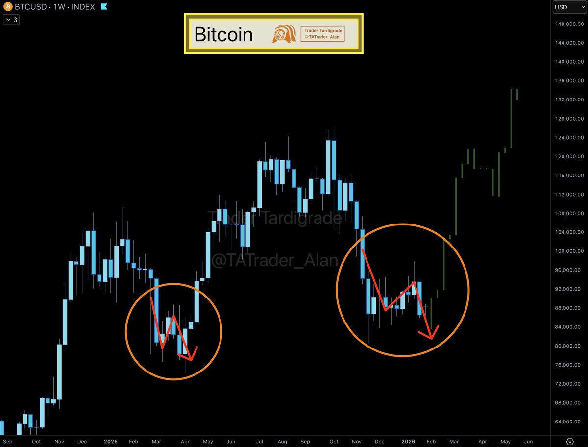 BTC/weekly #Bitcoin may need to test a lower level before the next surge 🔥