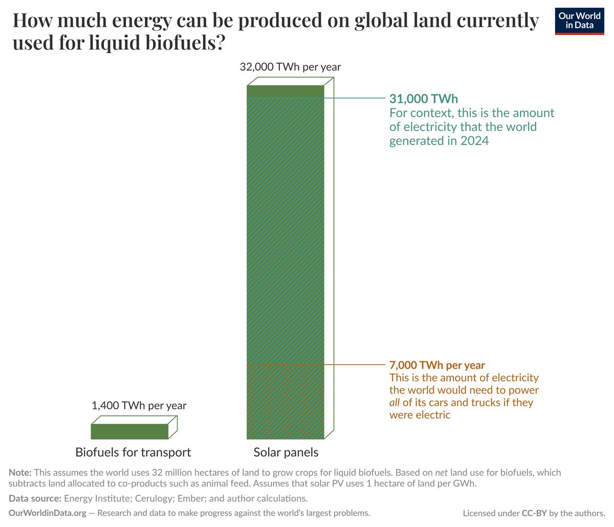 BoyanSlat's tweet photo. Biofuels are so incredibly dumb. The land used for them would be enough to generate the equivalent of all current global electricity usage. https://t.co/XnxZf0qICv