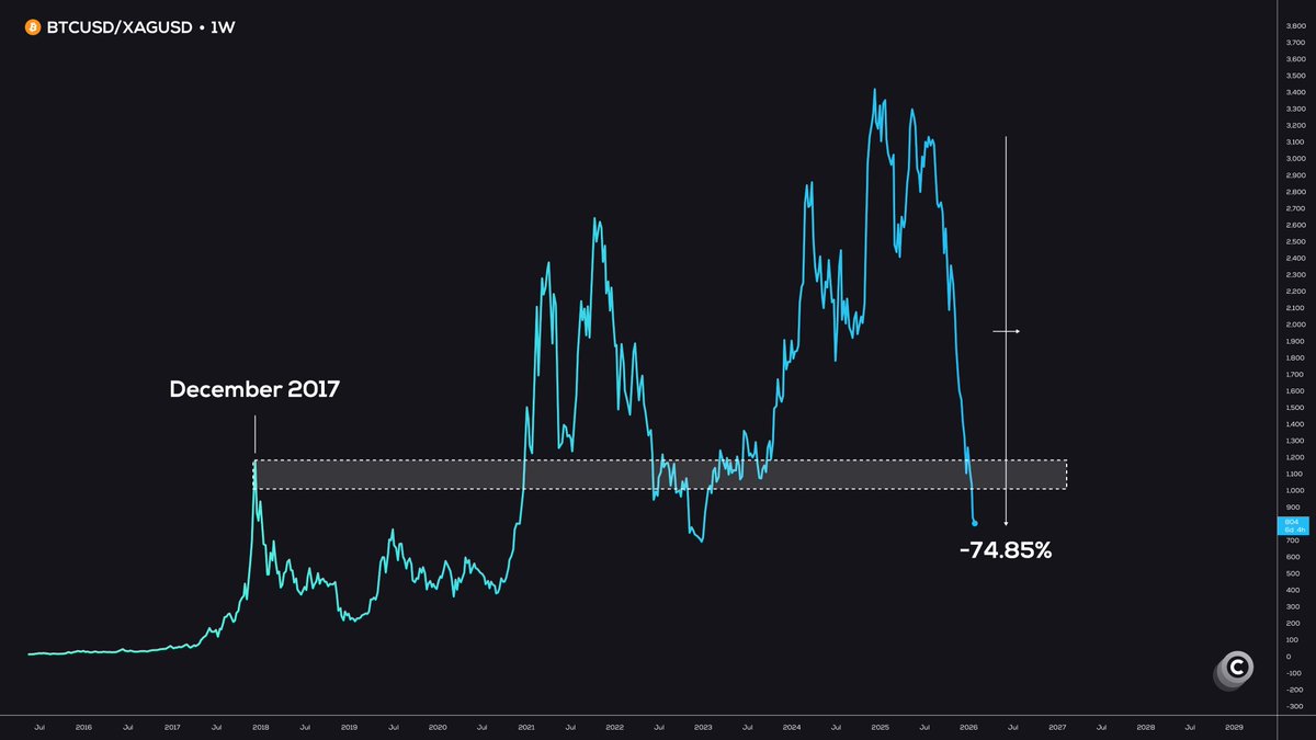 BREAKING: 🚨 Bitcoin just gave back 8 years of gains against silver. The  ratio is now at the exact same level as December 2017. 8 years of progress,  completely gone.
