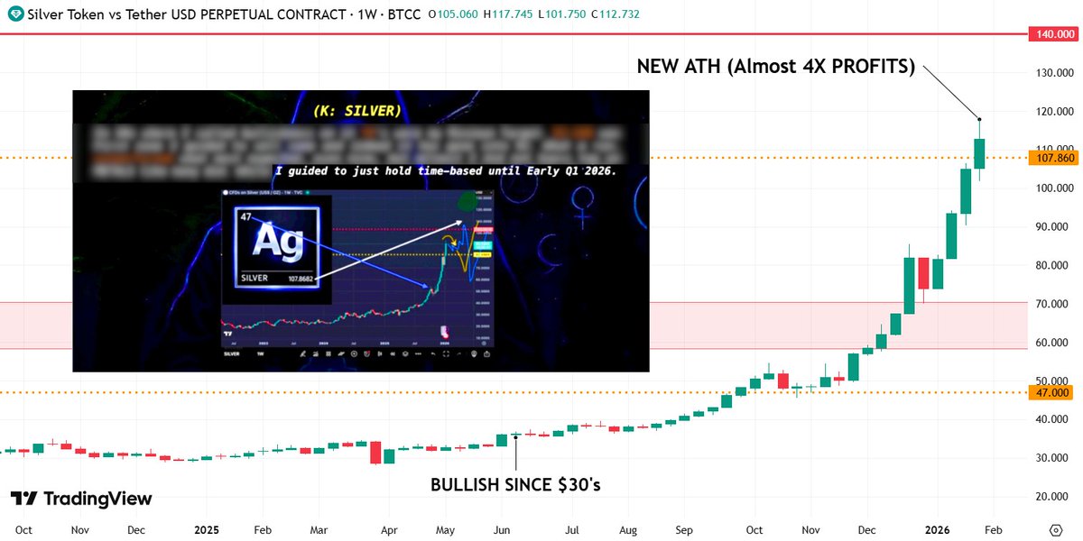 $SILVER at $117 - $107.86 Atomic Mass Reached too✅

However Q1 Top is close.. if not, then you know my next level from Report to be All-out from $SILVER
