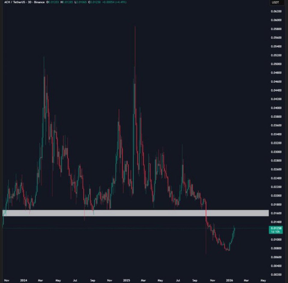 ACH will face a major hurdle around $0.0160-$0.0170 levels. This was  previously the key level which held as support since 2023. #Bitcoin  #Binance #eth #xrp