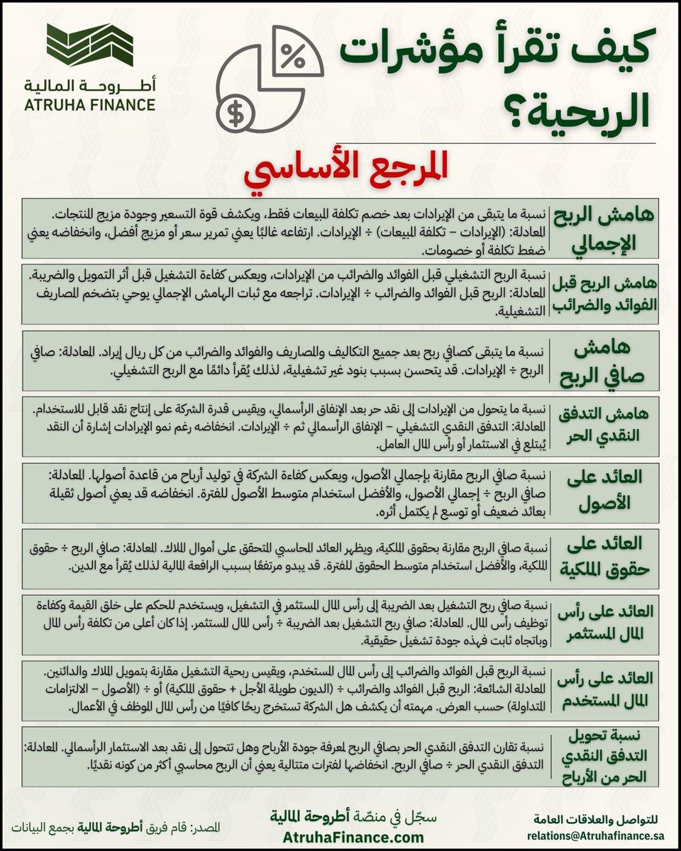 AtruhaFinance's tweet photo. ⤹كيف تقرأ مؤشرات الربحية؟📄

1) هامش الربح الإجمالي

التعريف: نسبة ما يتبقى من الإيرادات بعد خصم تكلفة المبيعات فقط، وهو أول اختبار لقوة التسعير وجودة المزيج.

المعادلة: (الإيرادات − تكلفة المبيعات) ÷ الإيرادات.

2) هامش الربح قبل الفوائد والضرائب

التعريف: نسبة الربح التشغيلي قبل الفوائد والضرائب من الإيرادات، وتكشف كفاءة التشغيل قبل أثر التمويل والضريبة.

المعادلة: الربح قبل الفوائد والضرائب ÷ الإيرادات.

3) هامش صافي الربح

التعريف: نسبة ما يتبقى كصافي ربح بعد جميع التكاليف والمصاريف والفوائد والضرائب، وهو السطر الأخير من الإيرادات.

المعادلة: صافي الربح ÷ الإيرادات.

4) هامش التدفق النقدي الحر

التعريف: نسبة ما يتحول من الإيرادات إلى نقد حر متبقٍ بعد الإنفاق الرأسمالي، وهو رقم يترجم الربحية إلى نقد قابل للاستخدام.

المعادلة: التدفق النقدي الحر ÷ الإيرادات.

5) العائد على الأصول

التعريف: نسبة صافي الربح مقارنة بحجم الأصول، وتوضح كفاءة الشركة في توليد أرباح من أصولها.

المعادلة: صافي الربح ÷ متوسط إجمالي الأصول.

6) العائد على حقوق الملكية

التعريف: نسبة صافي الربح مقارنة بحقوق المساهمين، وتوضح العائد المحاسبي المتحقق على رأس مال الملاك.

المعادلة: صافي الربح ÷ متوسط حقوق الملكية.

7) العائد على رأس المال المستثمر

التعريف: نسبة صافي ربح التشغيل بعد الضريبة إلى رأس المال المستثمر في التشغيل، وهو مؤشر مباشر على خلق القيمة وكفاءة توظيف رأس المال.

المعادلة: صافي ربح التشغيل بعد الضريبة ÷ رأس المال المستثمر.

8) العائد على رأس المال المستخدم

التعريف: يقيس ربحية التشغيل مقارنة برأس المال المستخدم في الأعمال، ويظهر كفاءة استخدام تمويل الملاك والدائنين معًا.

المعادلة: الربح قبل الفوائد والضرائب ÷ رأس المال المستخدم.

9) ربحية السهم

التعريف: مقدار صافي الربح المنسوب لكل سهم عادي قائم، وهو الرقم الذي يهم المساهم مباشرة وليس إجمالي الربح فقط.

المعادلة: صافي الربح المتاح للمساهمين العاديين ÷ متوسط عدد الأسهم القائمة.

10) تحويل التدفق النقدي الحر من الأرباح

التعريف: نسبة تقارن التدفق النقدي الحر بصافي الربح لتقييم جودة الأرباح، وهل الأرباح تتحول فعلًا إلى نقد بعد الإنفاق الرأسمالي.

المعادلة: التدفق النقدي الحر ÷ صافي الربح.