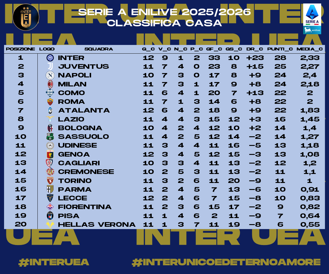 InterUEA's tweet photo. 1/2 - Ecco a voi le #statistiche relative alla #Giornata 22 della #SerieA 2025-2026. Sono riassunte:
- I #risultati
- La #Classifica
- La #Classificacompleta
- La #Classificaincasa
 #interuea #interunicoedeternoamore #SerieAEnilive https://t.co/7xPnJNyJQy