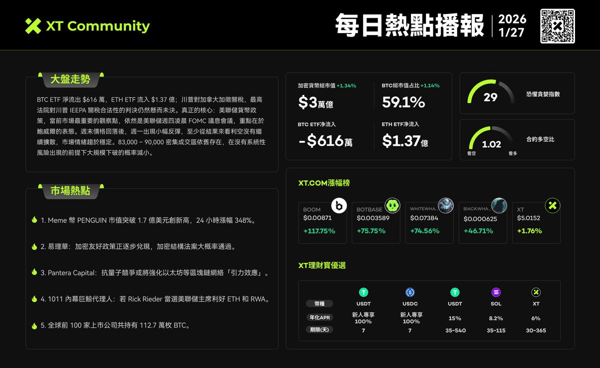 lyz_jackkk's tweet photo. 📊 XT 每日热点分析｜2026/01/27

🔎 大盘走势

BTC ETF 小幅净流出约 616 万美元，而 ETH ETF 继续吸金，单日净流入 1.37 亿美元，资金结构呈现明显分化。
宏观层面，市场焦点仍集中在美联储政策路径与即将到来的 FOMC 会议，短期内缺乏明确方向性催化。
价格在前期回落后出现技术性反弹，整体仍维持区间震荡格局。当前 83,000–90,000 美元区间成交密集，在系统性风险未显现前，大幅破位概率相对有限。

🌍 市场热贴

1️⃣ PENGUIN Meme 币市值突破 1.7 亿美元，24 小时涨幅高达 348%，情绪驱动特征明显。
2️⃣ 易理华：加密友好政策正在逐步兑现，加密结构性法案通过概率提升。
3️⃣ Pantera Capital 指出，抗量子竞争可能反而强化以太坊等区块链网络的“引力效应”。
4️⃣ 1011 内幕消息称，若 Rick Rieder 当选美联储主席，将利好 ETH 与 RWA 赛道。
5️⃣ 数据显示，全球前 100 家上市公司合计持有 112.7 万枚 BTC，机构长期配置趋势仍在延续。

📈 https://t.co/xYBvPQgZrR 涨幅榜
• BOOM +117.75%
• BOTBASE +75.75%
• WHITEWHALE +74.56%
• BLACKWHALE +46.71%
• XT +1.76%

💰 XT 理财优选
• USDT / USDC 新人专享：年化最高 100%，期限 7 天
• USDT 活期/定期：年化 15%，期限 35–540 天
• SOL 理财：年化 8.2%，期限 35–115 天
• XT 理财：年化 6%，期限 30–365 天

🪙 XT 币价格
• XT 现价：约 $5.015
• 24H 涨幅：+1.76%
• 当前市值：稳步运行，走势相对抗跌

😨 市场情绪
• 恐慌 & 贪婪指数：29（偏恐慌）
• 合约多空比：1.02（多空力量接近平衡）
#XT #CryptoNews