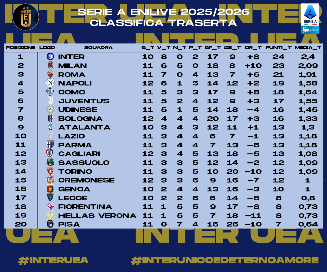 InterUEA's tweet photo. 2/2 - Ecco a voi le #statistiche relative alla #Giornata 22 della #SerieA 2025-2026. Sono riassunte:
- La #Classificaintrasferta
- I #GolFatti
- I #GolSubiti
- I #CleanSheets 
#interuea #interunicoedeternoamore #SerieAEnilive https://t.co/gPizog6EgP