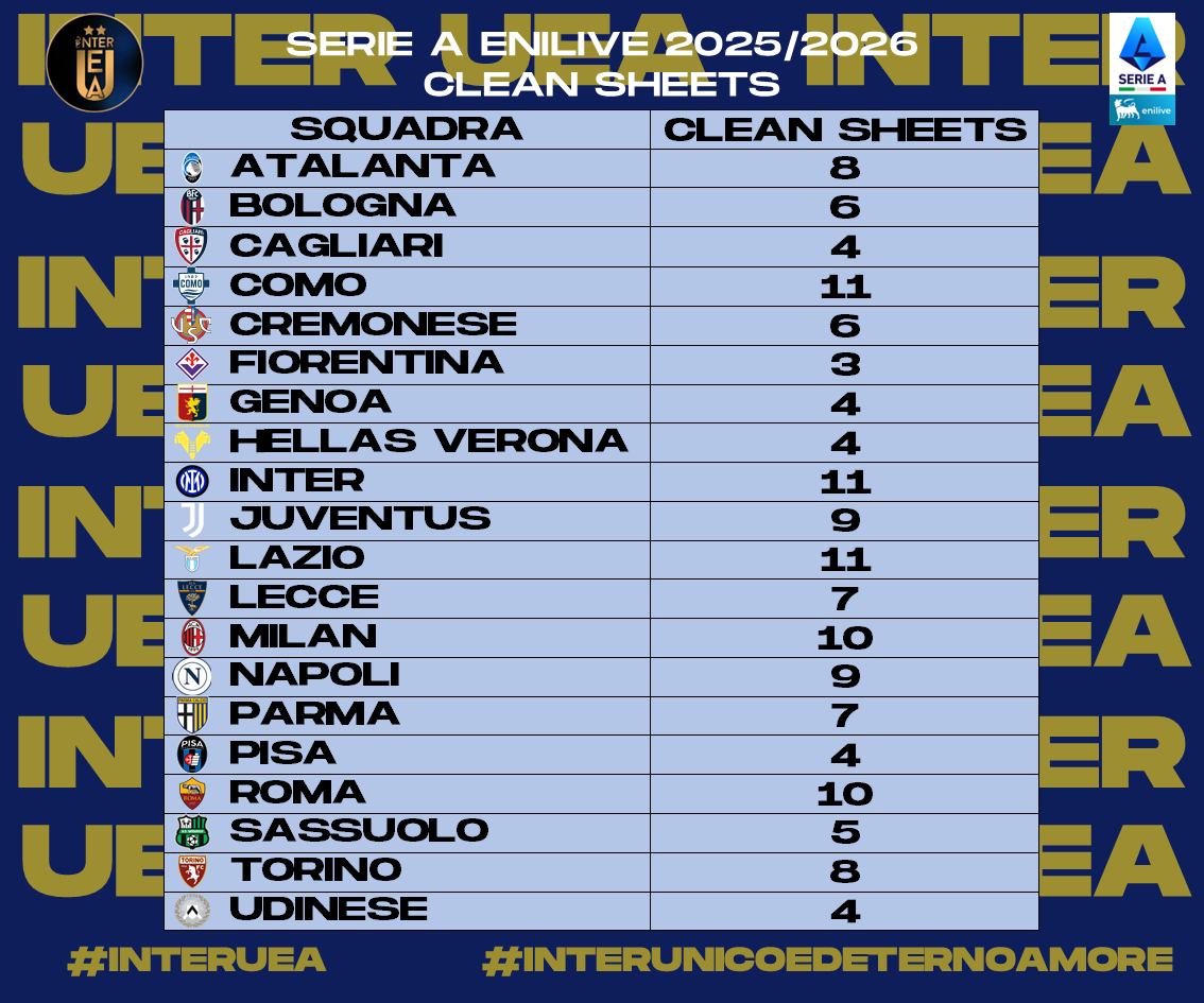 InterUEA's tweet photo. 2/2 - Ecco a voi le #statistiche relative alla #Giornata 22 della #SerieA 2025-2026. Sono riassunte:
- La #Classificaintrasferta
- I #GolFatti
- I #GolSubiti
- I #CleanSheets 
#interuea #interunicoedeternoamore #SerieAEnilive https://t.co/gPizog6EgP