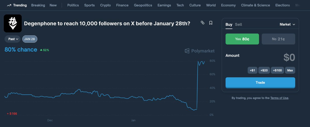We're on Polymarket now.

80% odds we hit 10K followers by Jan 28th.

Something happens at 10K.

That's all we're saying.