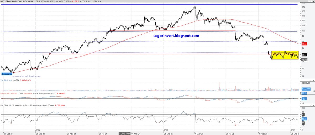 InversorValenc1's tweet image. $BRO #BRO @_BrownAndBrown flojea en ingresos, -4% en preapertura. El sector en América anda débil segorinvest.blogspot.com/2025/03/sector… y el valor hoy parece q va a visitar el soporte de 76$ tras unos meses intentando hacer suelo. Tras años muy fuerte, ahora toca mirar a otro lado
