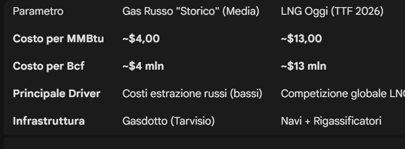 la UE: "Abbiamo appena firmato la legge che vieta il gas russo..." Chi ha firmato per noi ? Che il gas russo costava 4$ e quello della Norvegia, USA e Qatar in media 13$ lo hanno detto in TV ? Sui giornali ?

<a href="/GiovanniZibordi/">GiovanniZibordi</a>