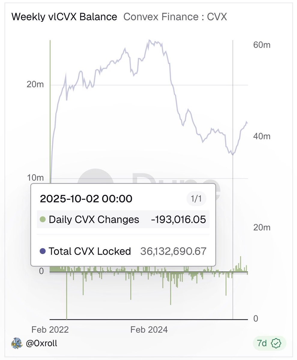 I like to think my recent educational content on $CVX yields played a role  in this. If you need help with staking and/or locking, I break it down with  a step by