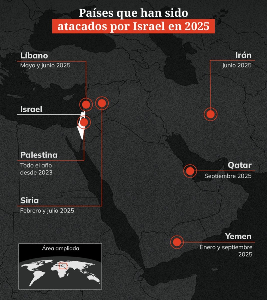 CarlosPazC2021's tweet image. Israel posee un arsenal nuclear, no forma parte del Tratado de No Proliferación Nuclear, no admite inspecciones del OIEA, se opone al establecimiento de zonas libres de armas de destrucción masiva... y ha atacado en 2025 a seis países. ¿Quién es un peligro en Oriente Medio?
