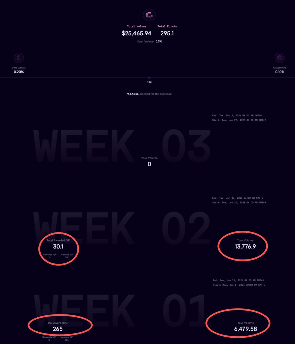 #Genius 出分了！
首周先机，每分不到0.01U
拿出一个低保号和大家分享下拿分过程及磨损：
🌟得分295.1GP    
⛽️磨损：第一周2.2，第二周14，总计16.2U

1️⃣交互：全部做的是U-U交互或U-E交互