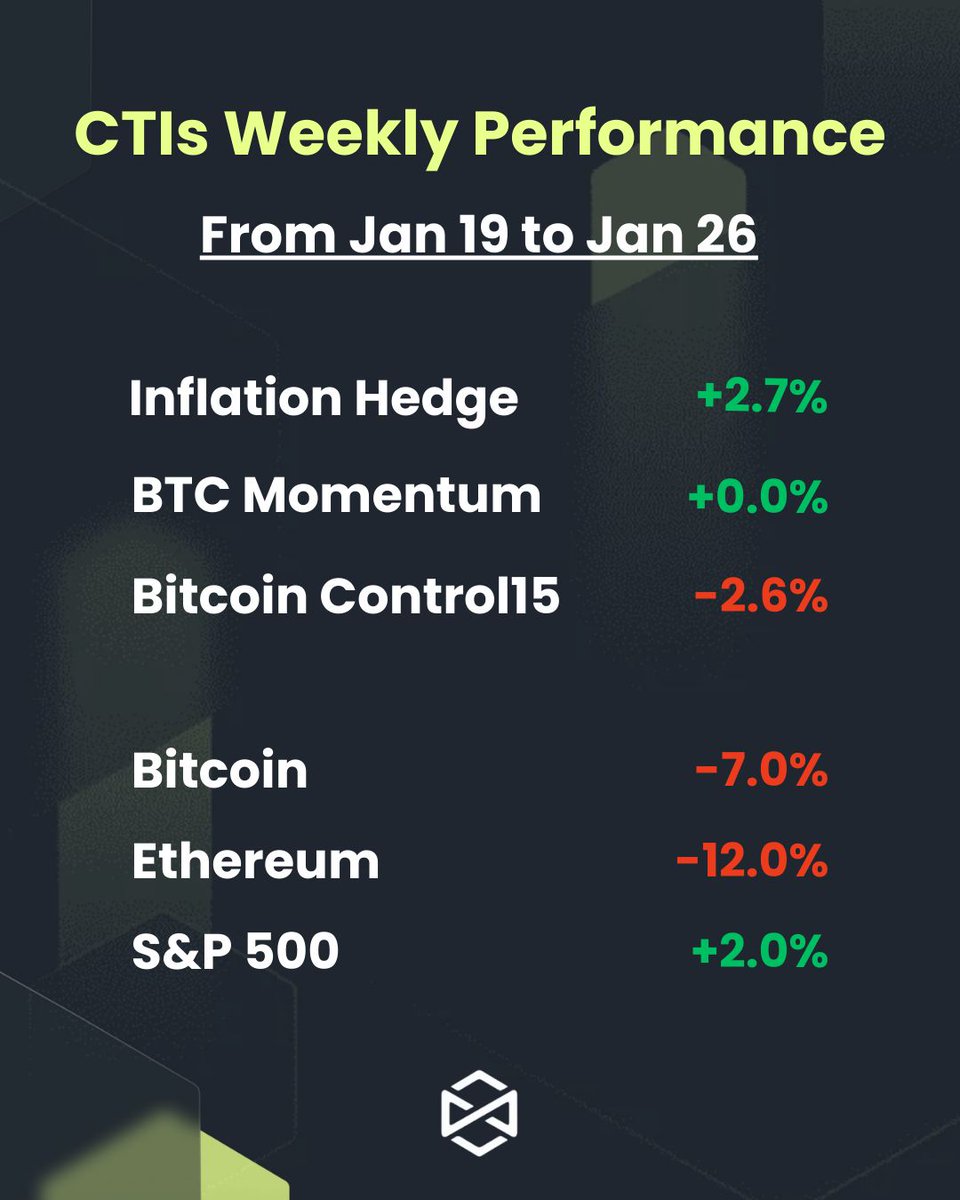 Digital asset prices ended last week in a funk, as highlighted by the 9%  drop in the value of our benchmark large cap Top10 Crypto CTI, as rising  worries about a potential