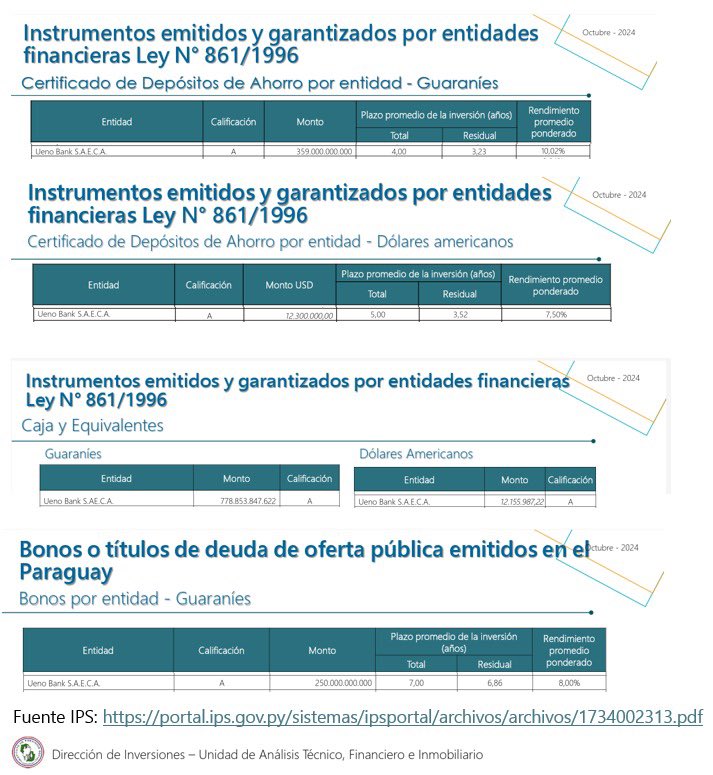 EspinolaEspnol1's tweet photo. 🚨 EL @IPSParaguay MINTIÓ ????🚨

Cada vez quedan menos dudas: el IPS modificó su reglamento de inversiones para beneficiar única y exclusivamente a Ueno Bank. La cronología de los hechos revela una maniobra diseñada a medida.

El reporte de inversiones a octubre de 2024 muestra que los fondos del IPS en Ueno Bank ya alcanzaban el 93% de su patrimonio efectivo. Estaban al borde del límite del 100% fijado por el reglamento vigente, una norma prudencial que fue respetada por todos los gobiernos anteriores.

⚠️ El 12 de noviembre de 2024, el IPS cambió su reglamento de inversiones y eliminó el límite sobre el patrimonio efectivo. ¿El resultado? Rompieron el techo para permitir una exposición de riesgo sin precedentes.

🛑 Al cierre de noviembre de 2024, solo días después del cambio, Ueno Bank ya tenía fondos totales del IPS por el equivalente al 106% de su propio patrimonio efectivo. Superaron el límite histórico de forma inmediata.

A octubre de 2025, ningún otro banco del sistema financiero se acercó siquiera al nivel de exposición al riesgo que el IPS mantiene con Ueno Bank. Es una anomalía absoluta que pone en peligro los fondos de los trabajadores.

No dudo que buscarán ensayar defensas técnicas, excluyendo bonos o utilizando cualquier otro artilugio contable. Pero los datos muestran una única realidad: cambiaron el reglamento para cubrirse las espaldas y seguir inyectando liquidez al banco con el peor índice de intermediación del sistema. 📉💸

ES URGENTE QUE LA COMISIÓN PERMANENTE APRUEBE TODOS LOS PEDIDOS DE INFORMES PENDIENTES a las instituciones del Estado. La transparencia en el uso de los fondos públicos es innegociable y debe garantizarse de inmediato.

Para quienes quieran corroborar la veracidad de estos cuestionamientos , dejo los enlaces a las fuentes oficiales. Al IPS se lo defiende con transparencia, un principio al que tanto el @IPSParaguay como el @BCP_PY parecen haber renunciado.

Fuente BCP: https://t.co/iNIznnsdgU
Fuente IPS: https://t.co/5fgC0zPr1Y
Fuente IPS: https://t.co/QruKrXY6ta