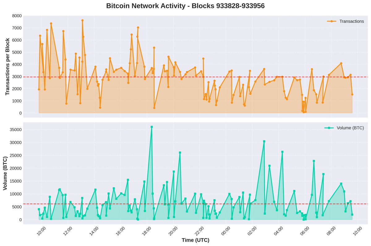 Bitcoin network analysis recap: Block 933828-933956 saw 381,475  transactions & 785,475 BTC volume. Avg volume/block: 6089 BTC. Avg fee: 1.5  sat/vB, max 6.0 sat/vB. Largest tx: 19,806 BTC. Highest volume block:  36,018 BTC. #Bitcoin #Blockchain ...