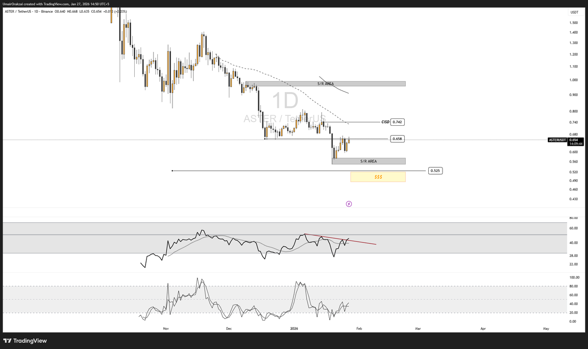 ASTER 📈⚠️🔄 Price is pressing into resistance near $0.658 while daily RSI  is attempting its first reclaim of 50 in a while, backed by improving  volume. That combination gives this level significance