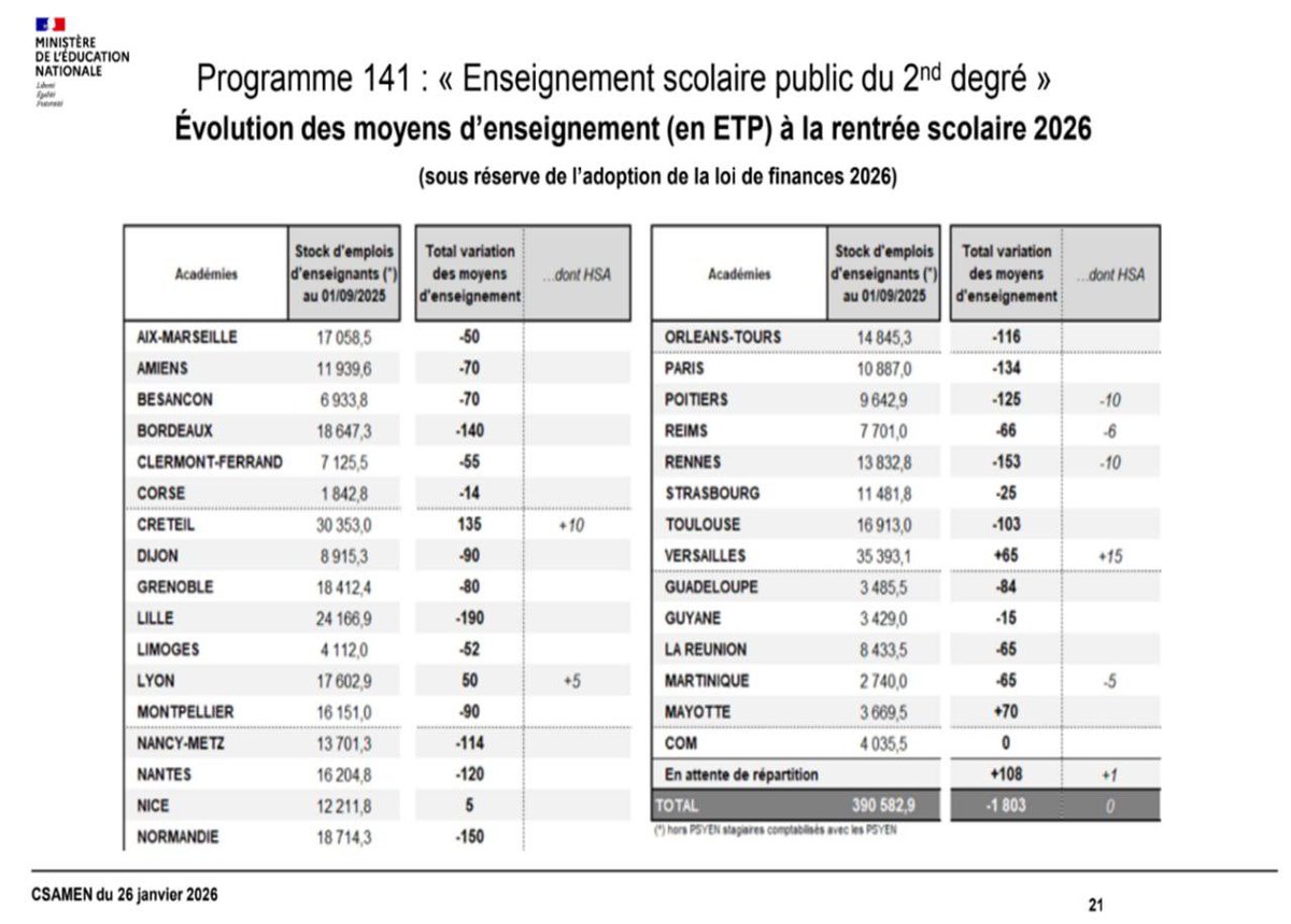 ALERTE : si le budget est voté, le nombre de postes d’enseignants pour l’académie d’Aix-Marseille baissera de 50 pour le 1er degré et de 50 pour le 2nd degré.

Regardez bien qui votera la censure cet après-midi.

Et rappelez-vous en pour les élections municipales !