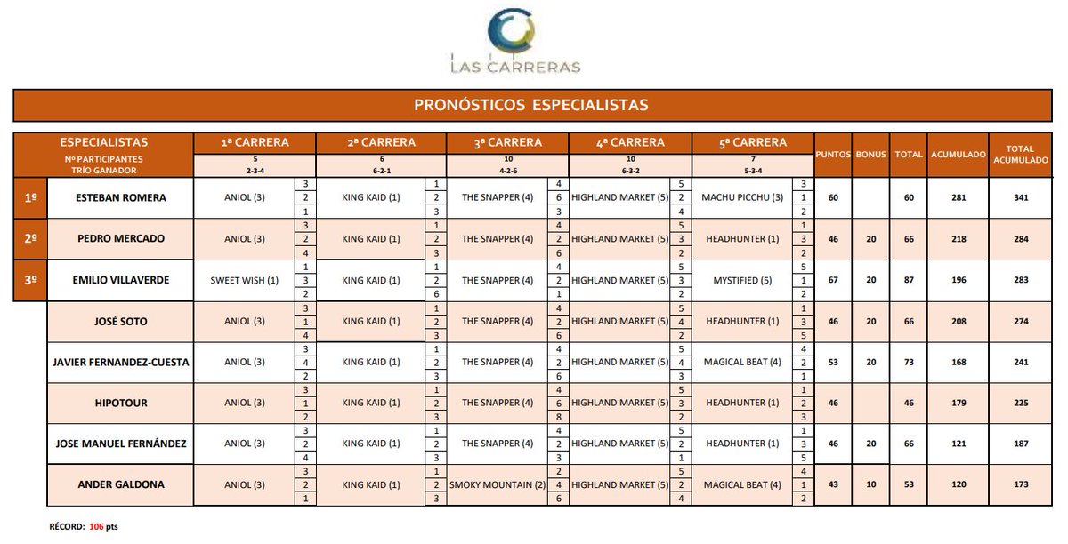 RESULTADOS #doshermanas 

🥇<a href="/evillaverde90/">Emilio Villaverde</a> se lleva la jornada del pasado domingo del <a href="/GranHipodromo2H/">Gran Hipódromo de Andalucía - Dos Hermanas</a> y sube puestos en la clasificación invernal. 

🔝<a href="/EstebanRomeraTv/">Esteban Romera</a> continúa como líder una jornada más.