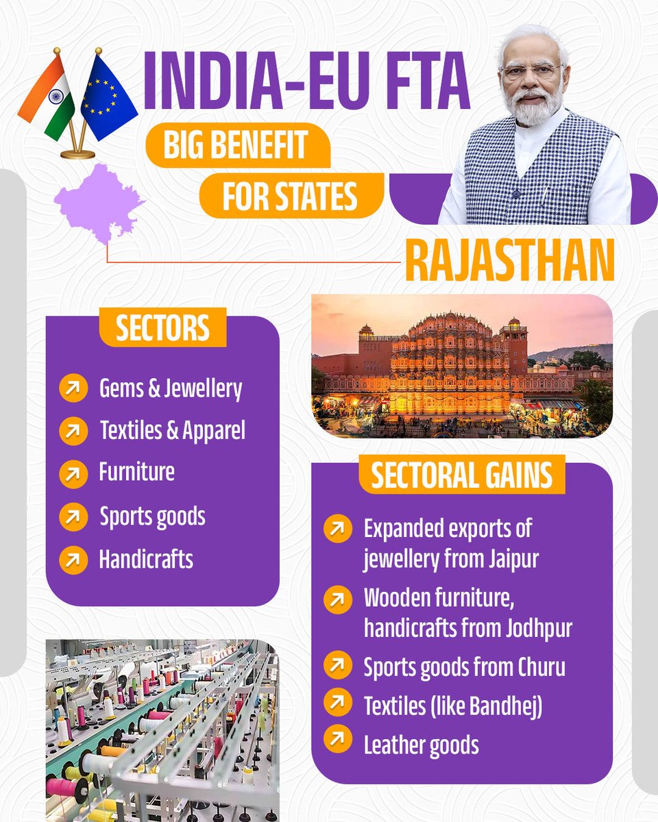 आदरणीय प्रधानमंत्री श्री <a href="/narendramodi/">Narendra Modi</a> जी के नेतृत्व में #IndiaEUtradedeal राजस्थान की अर्थव्यवस्था के लिए नए द्वार खोलने जा रहा है।

इस ऐतिहासिक समझौते से प्रदेश के हस्तशिल्प, जेम्स-ज्वेलरी और टेक्सटाइल जैसे प्रमुख क्षेत्रों को यूरोपीय बाजारों में नई पहचान मिलेगी। जयपुर की