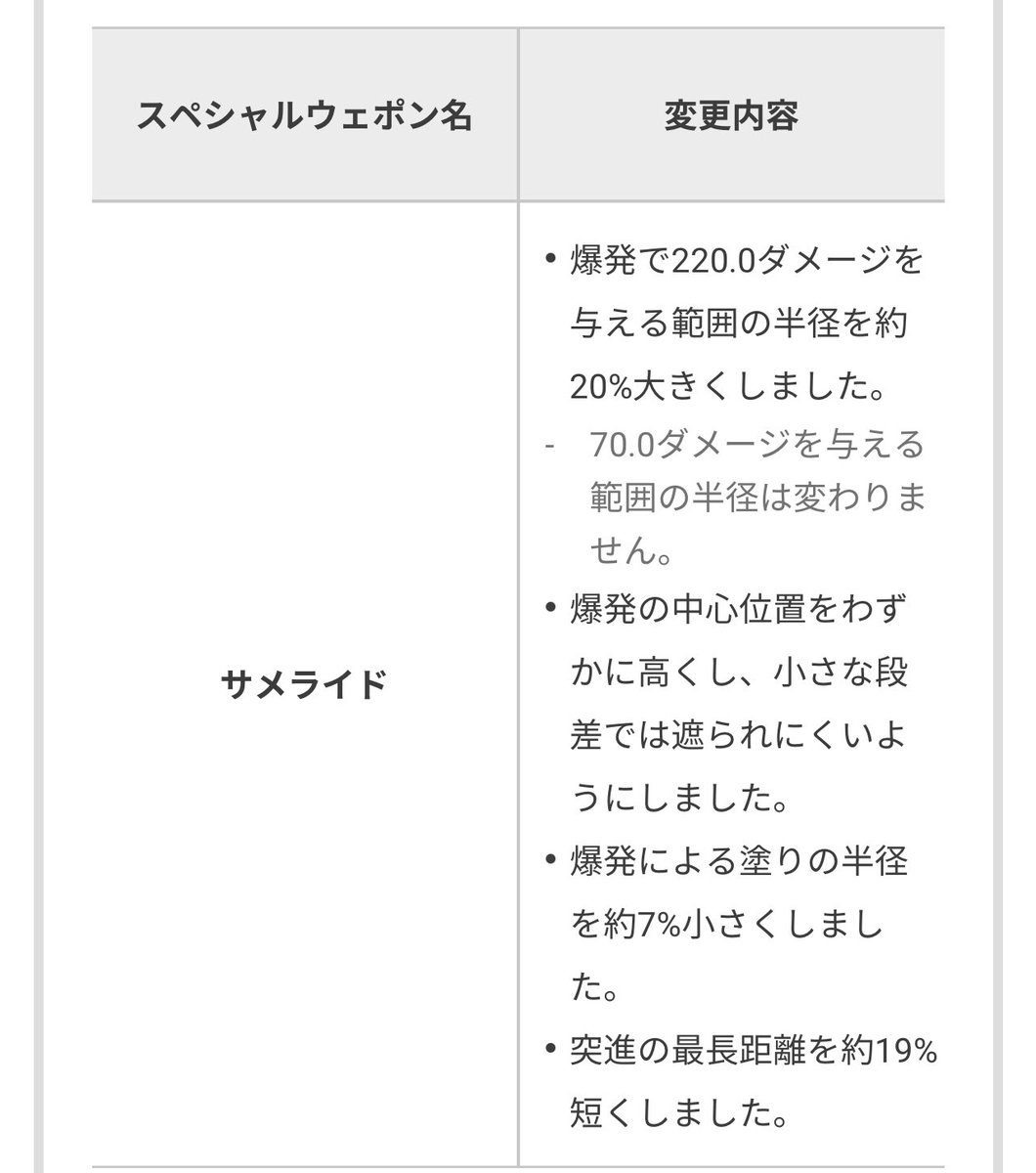 ちょっとは楽しくなるかな？でもこれが数ヶ月前だったら本当に嬉しかったけど今は冷めててなぁ…

サメライドは塗り弱くする代わりにキル性能強くするのナイスすぎるわ、あのアサリゴール前の小さいお山で防がれるの納得いかなかったしなw