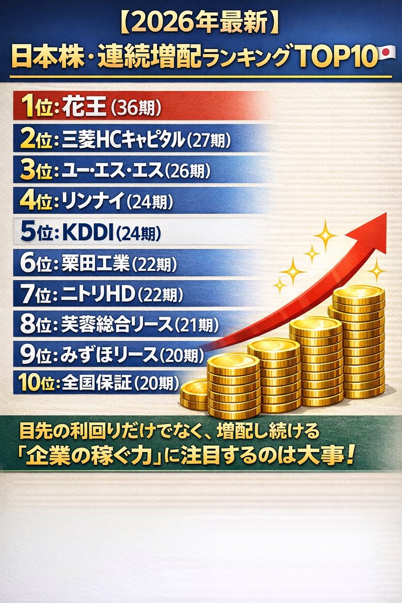 2026年最新】日本株・連続増配ランキングTOP10 🇯🇵💰 『配当貴族』を目指すためには必須の銘柄ばかり.... 1位：花王 (36期)  2位：三菱HCキャピタル (27期) 3位：ユー・エス・エス (26期) 4位：リンナイ (24期) 5位：KDDI (24期) 6位：栗田工業  (22期) 7位：ニトリHD (22 ...