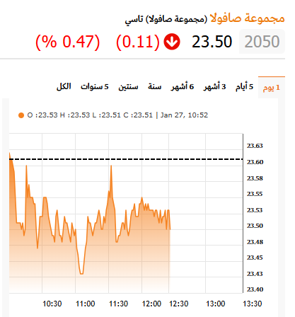 tasitrading's tweet photo. 🏷 سهم #صافولا (2050)

📉 منطقة الدخول: 23.50-23.70

✅ الأهداف: 🎯 هدف أول: 24.20🎯 هدف ثاني: 25🎯 هدف ثالث: 26
🚫 وقف الخسارة: 22.70

#تاسي #السوق_السعودي https://t.co/r00uxQHgJQ