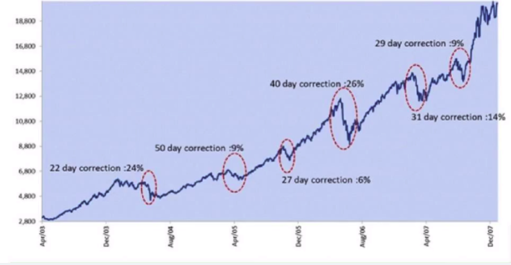 rakeshLIW's tweet photo. Why Do We Sell During Market Corrections?

Have you ever wondered why most investors rush to sell when markets fall?
Is it really because we need the money or because of something else?

Think of a roller coaster ride. The climb excites us. The drop terrifies us.
Market movements trigger the same emotional response.

At the core, our brain is wired for survival, not wealth creation. When we sense danger, our instinct is to eliminate the threat. In investing, falling markets feel like danger. Initially, we reassure ourselves, “It’s just a minor correction.” But as losses deepen and negative news grows louder, fear takes over.

And what does the mind do to escape fear?
 It removes the source of fear.
 We sell.

The moment we exit, we feel relief. The anxiety drops because we no longer “see” the falling value. But in reality, we have converted a temporary decline(notional loss) into a permanent loss.

Most corrections don’t destroy wealth, panic does.
If we could mute the noise, ignore dramatic headlines, and stick to our long-term goals, we would avoid distress selling, the biggest enemy of wealth creation.

History reminds us
• Market corrections are temporary
• Economic growth is long-term
• The biggest gains often come right after the worst falls

From April 2003 to December 2007, Indian markets surged nearly 600% during one of the strongest bull runs in history, navigating multiple sharp corrections along the way. The chart tells the full story.

All previous corrections look like lost opportunities; the ongoing correction is no different, although it feels this time it’s different.

No one can predict
 When markets will fall
 How much will they fall
 How long will recovery take

But we do know this
Wealth is created by time spent IN the market, not by timing the market.

In fact, a large portion of long-term market returns comes from just a handful of the best days, and those days usually come when fear is at its peak, like what is prevailing in the Indian stock markets today

So when the markets are falling, don’t ask
“Should I exit?”
Ask instead
“Has my financial goal changed?”
If not, your strategy shouldn’t change either.

Market volatility is temporary. Financial goals are permanent.
If you want a disciplined, goal-based approach that helps you stay calm and invested during tough times, Lets Invest Wisely is here to guide you every step of the way.

#MarketCorrections 
#StayInvested 
#WealthCreation 
#FinancialWisdom