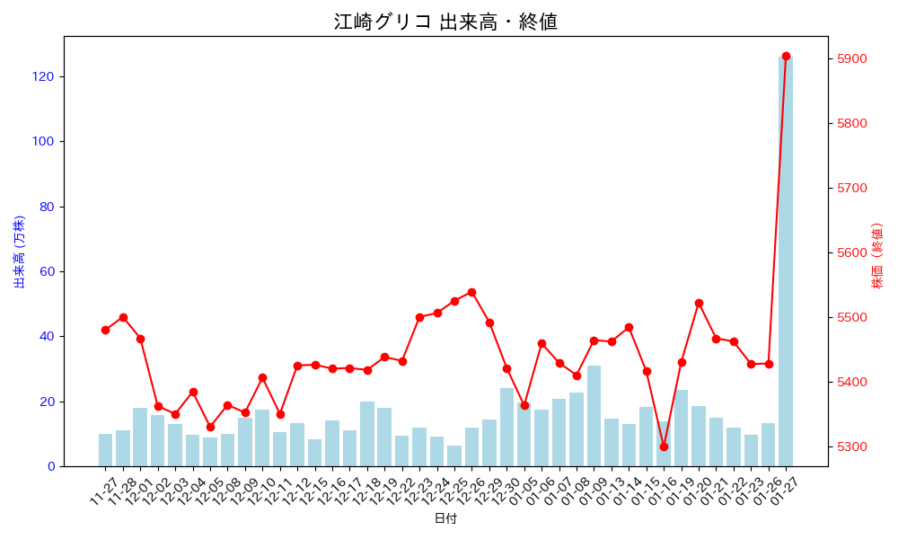 2026年1月27日】 📈今日のおすすめ注目株 銘柄名: 江崎グリコ (2206