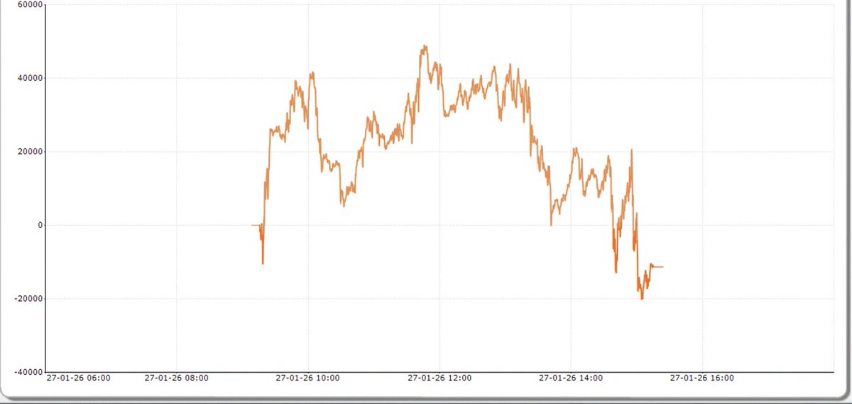 Deepanshu_0203's tweet image. ALGO TRADING                
📅Date= 27nd january,2026              
📊Capital used= 1CR               
💰PnL= -11310🟥
📈ROI= -0.11%             
#expirytrading #nifty #sensex #OptionsTrading #Optionselling #AlgoTrading #StockMarketIndia #NSE #BSE