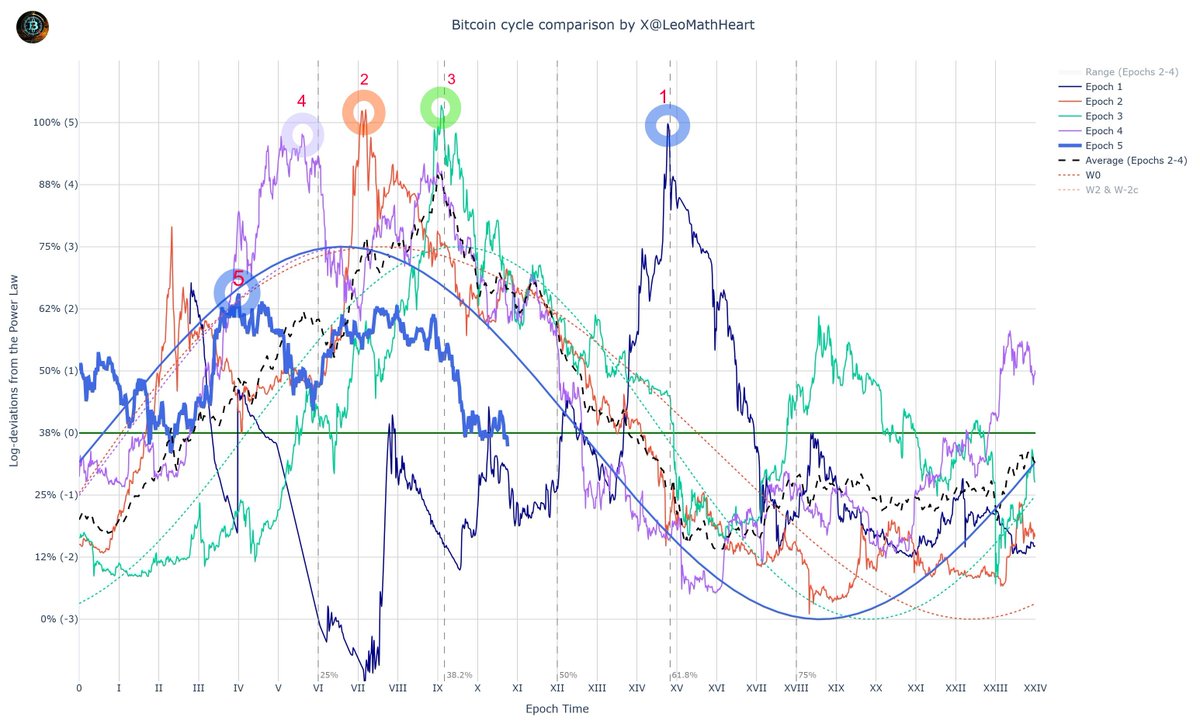 Bitcoin Halving Cycle Peaks over trend (Epochs 1–5) The baseline (0% line)  is the Bitcoin power-law regression over blocks. Each cycle spans from one  halving event (or genesis) to the next. The