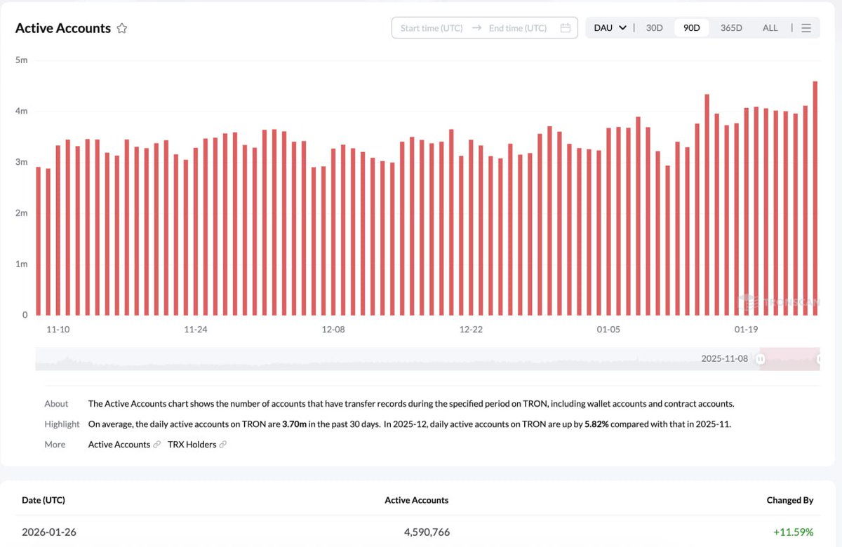 🚀 TRX ACTIVE ACCOUNTS ON TRON NETWORK HAVE SURPASSED 4.59M! 📈 UP 36% FROM  A MONTH AGO! #TRX #TRON #Crypto #Blockchain #Growth #WorldNews #CryptoNews