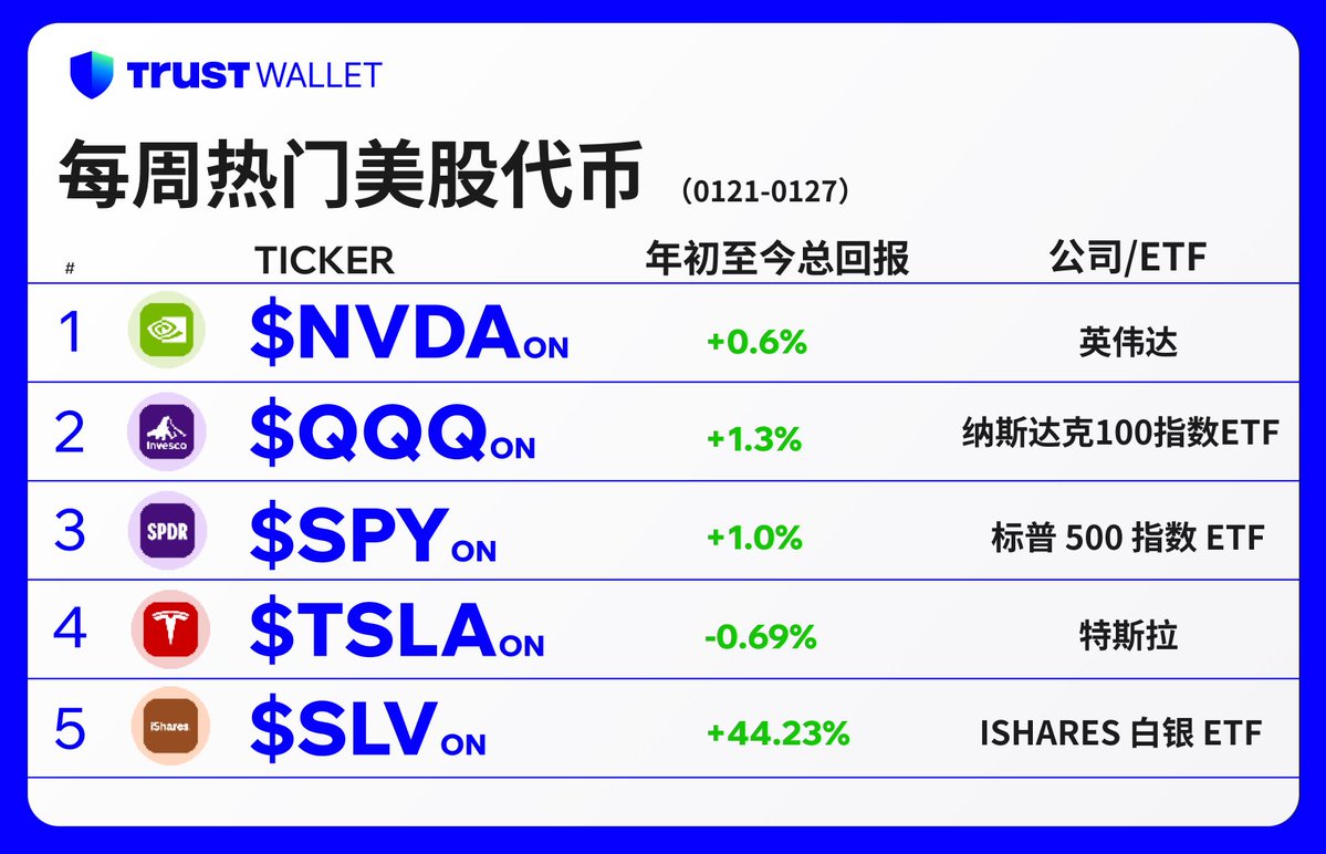 Trust Wallet「美股代币交易季」首周热度榜出炉！ 📡 大盘股& 科技股最受欢迎🪙 贵金属行情火爆：年初购买白银ETF代币，现在收益已
