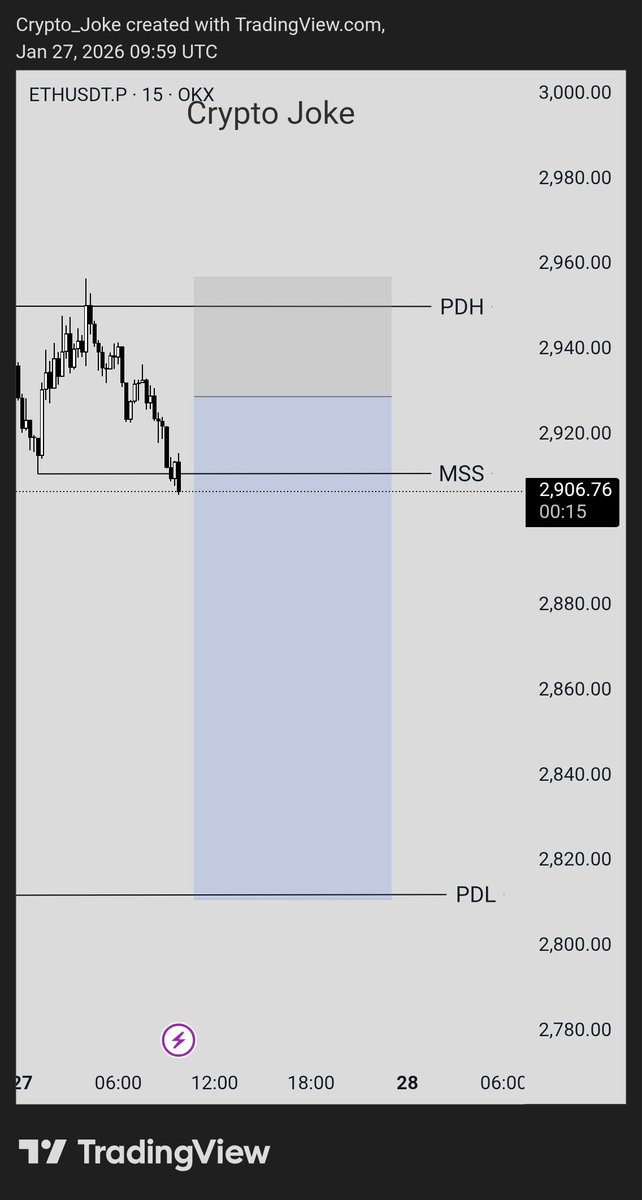 Limit short $ETH 
ENTRY 2929.00
SL2957.00
TP2811.00
RR 4.2