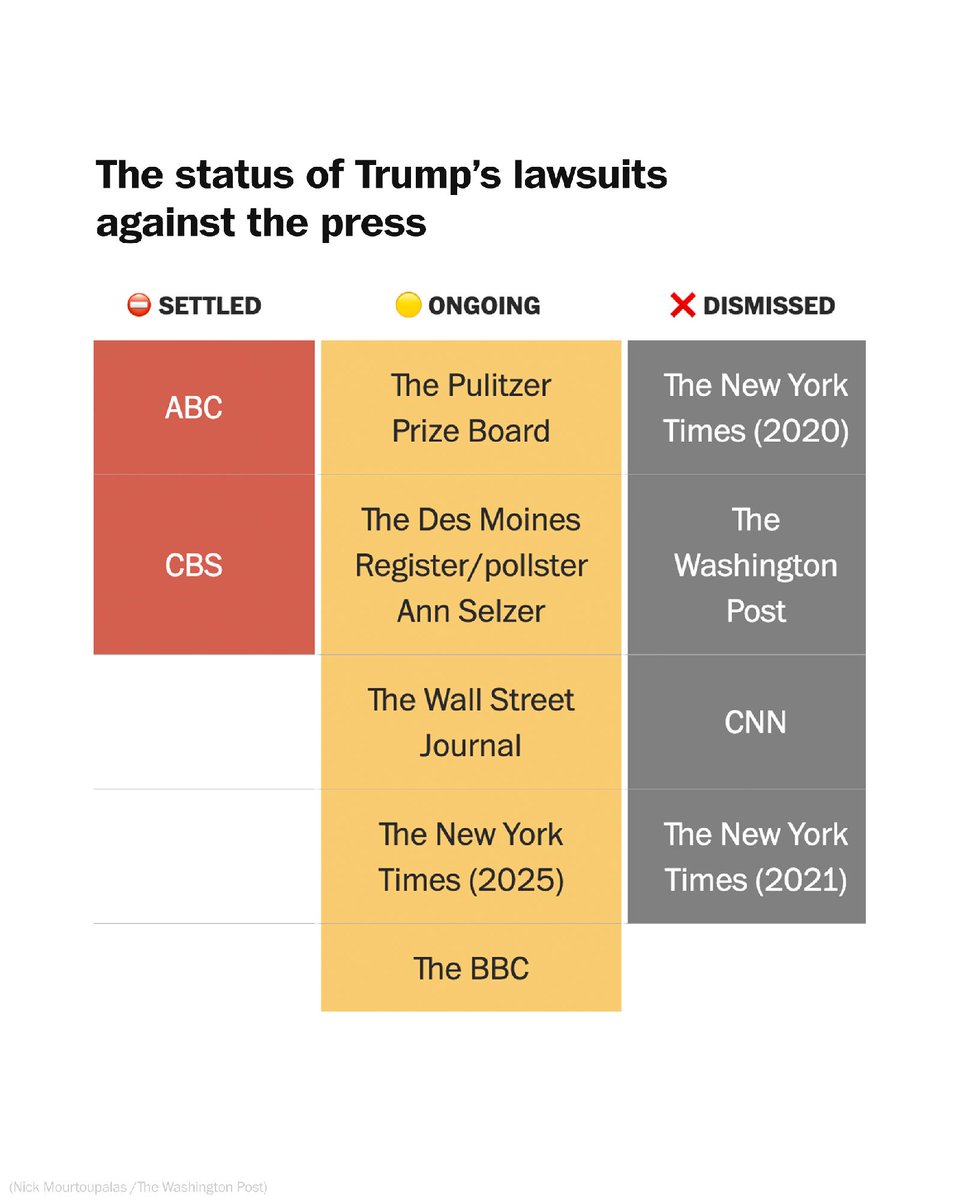 Both in his personal capacity and as president, Donald Trump has taken aim at media outlets and personalities he dislikes.

Here is a running tally of where Trump’s lawsuits against media companies stand. wapo.st/45wMefY