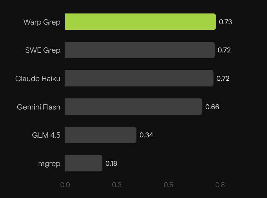 Code search eval chart