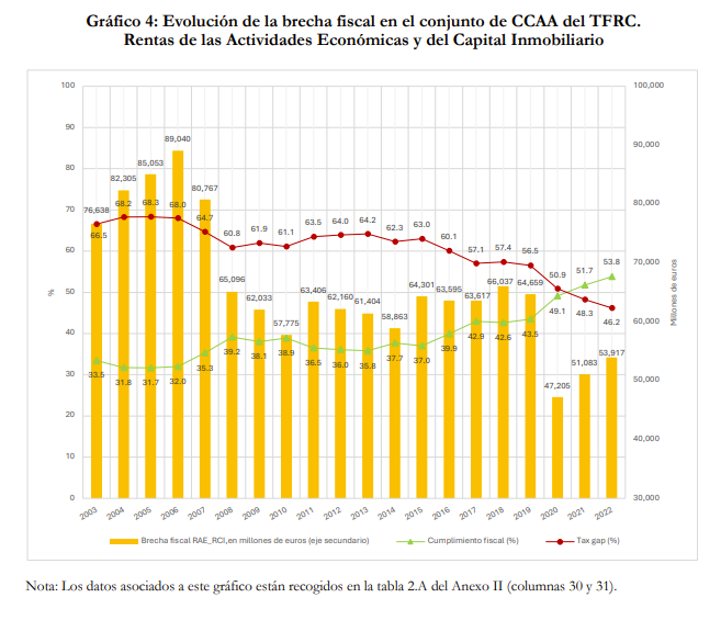 Las rentas del trabajo son las que más cumplen con sus obligaciones fiscales.

Y las rentas de actividades económicas y capital inmobiliario son las que acumulan mayores niveles de fraude.