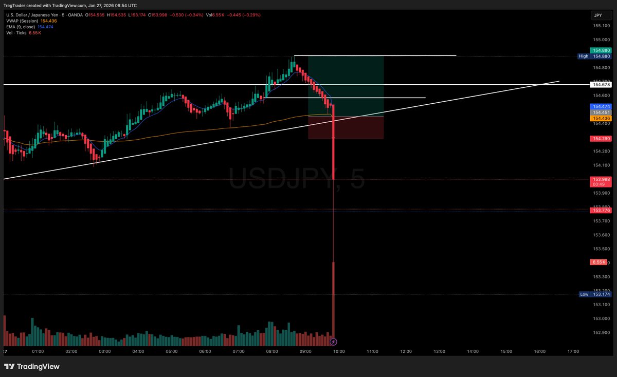 Just stoped out on a nice long trend scalp on #USDJPY. Anyone see what happened.