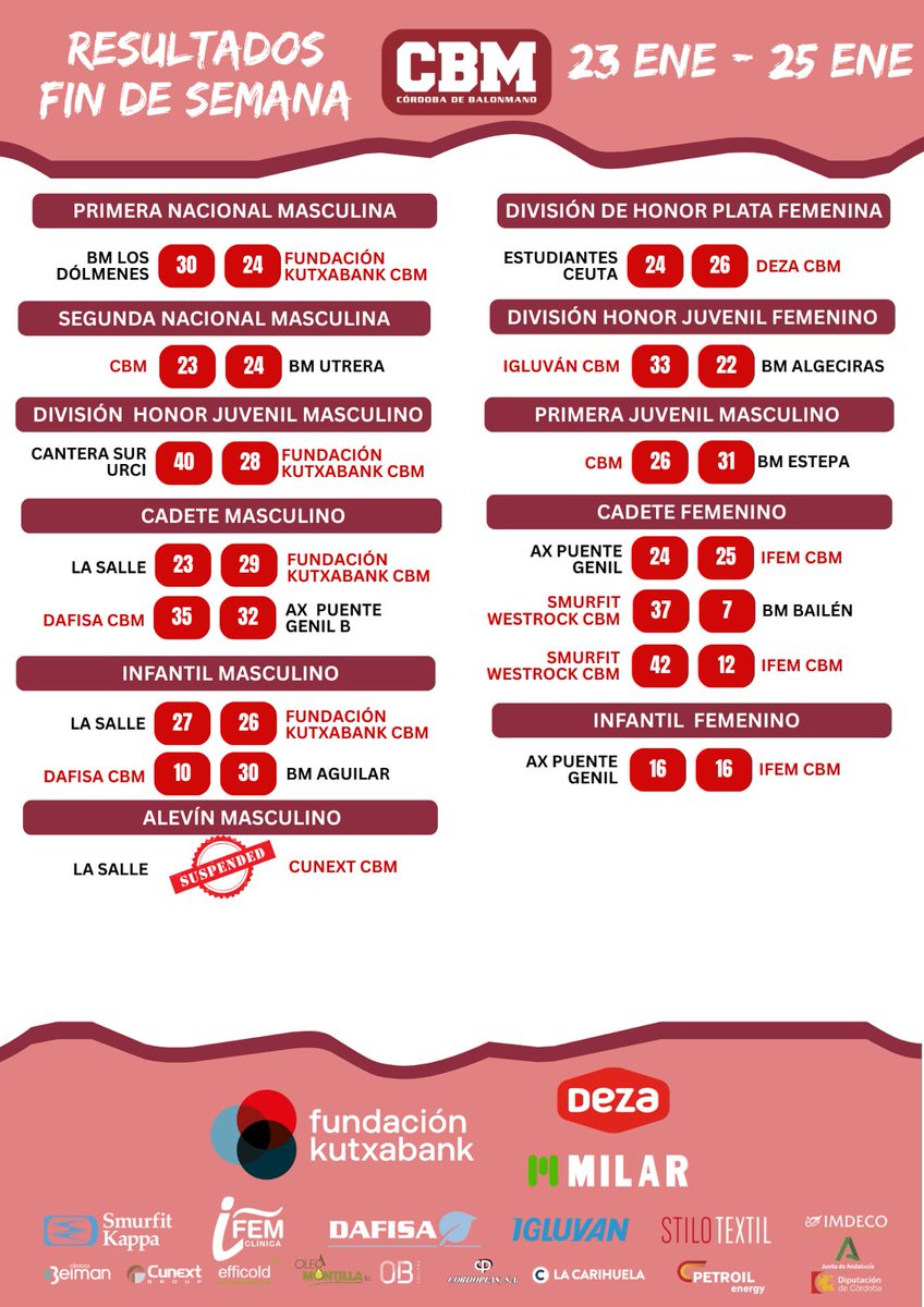 Resultados que dejó el pasado fin de semana para todas nuestras escuadras #OrgulloGranate #FactoríaCBM #GuerrerasGranates